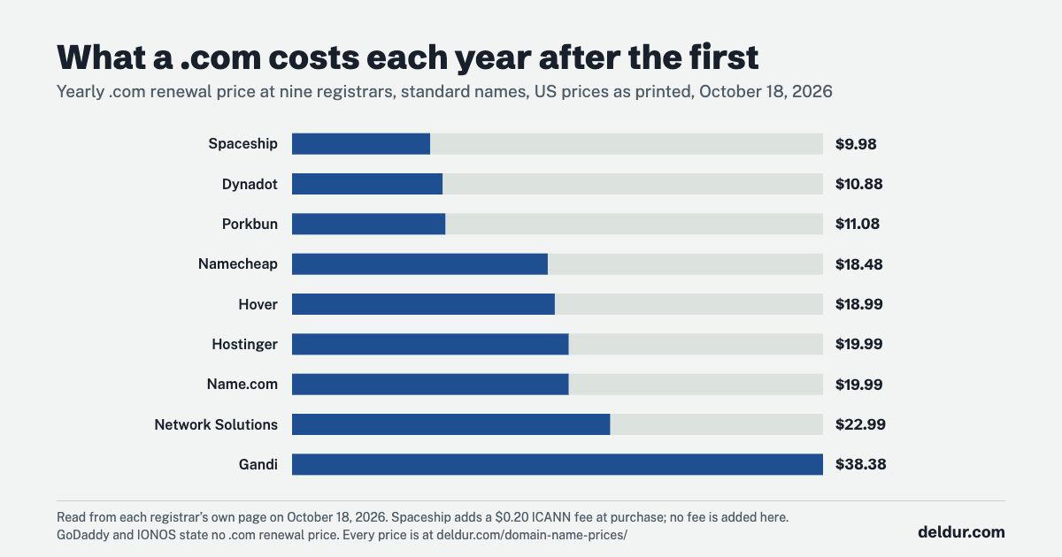 Bar chart: the yearly .com renewal price at nine registrars, October 18, 2026: Spaceship $9.98, Dynadot $10.88, Porkbun $11.08, Namecheap $18.48, Hover $18.99, Hostinger $19.99, Name.com $19.99, Network Solutions $22.99, Gandi $38.38.