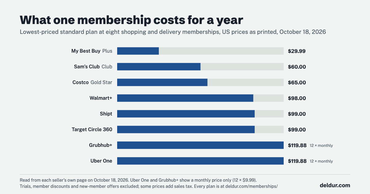 Bar chart of what the lowest-priced standard plan of eight US memberships costs for a year on October 18, 2026: My Best Buy Plus $29.99, Sam’s Club Club $60.00, Costco Gold Star $65.00, Walmart+ $98.00, Shipt $99.00, Target Circle 360 $99.00, Grubhub+ $119.88 and Uber One $119.88 (12 monthly payments).